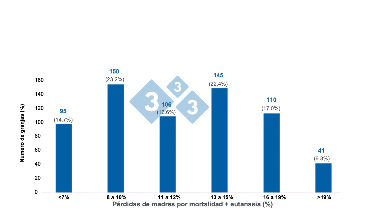 Figura 2: Mortalidad y eutanasia de madres en 647&nbsp;granjas americanas. Adaptado de Porkcheckoff (2021).
